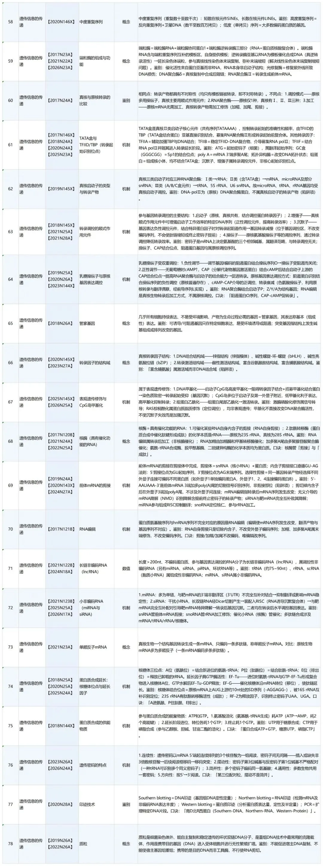 大三医学考研|生化 10 年真题拆解,高效复习直通高分!-第5张图片-四季读书网