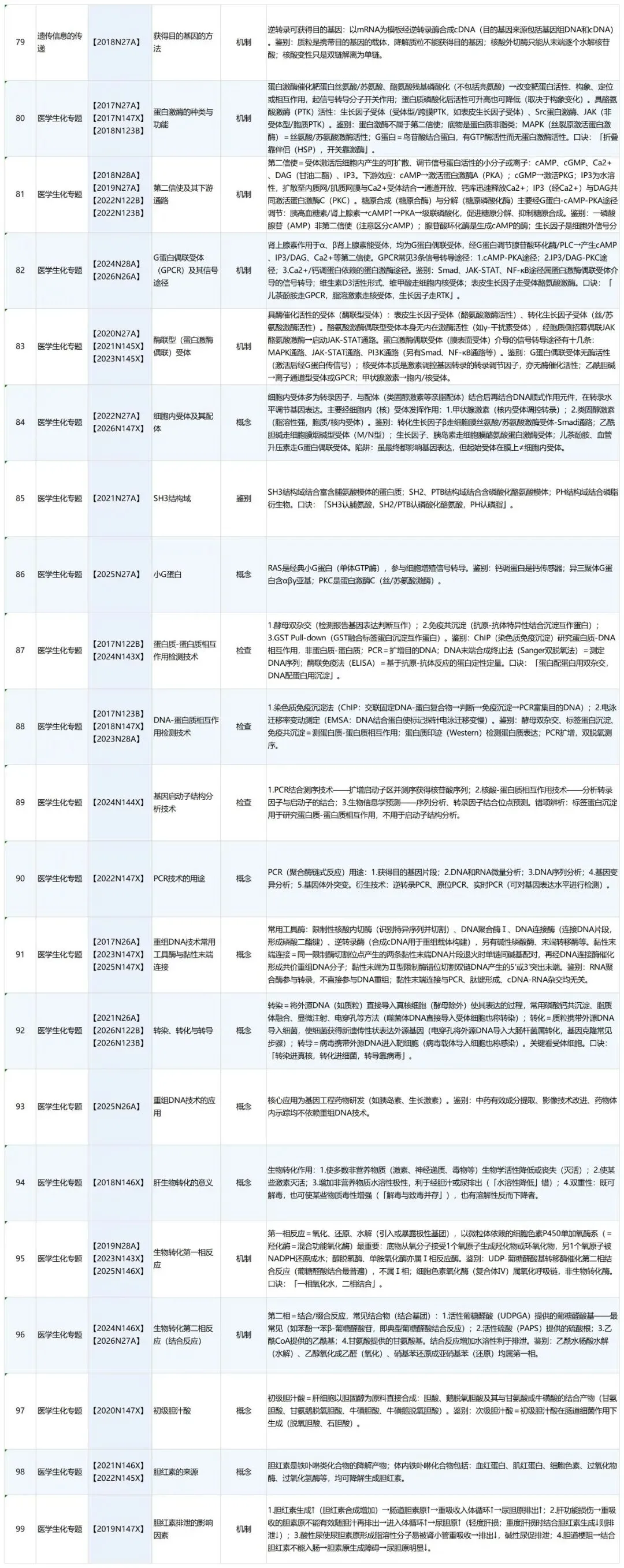 大三医学考研|生化 10 年真题拆解,高效复习直通高分!-第6张图片-四季读书网
