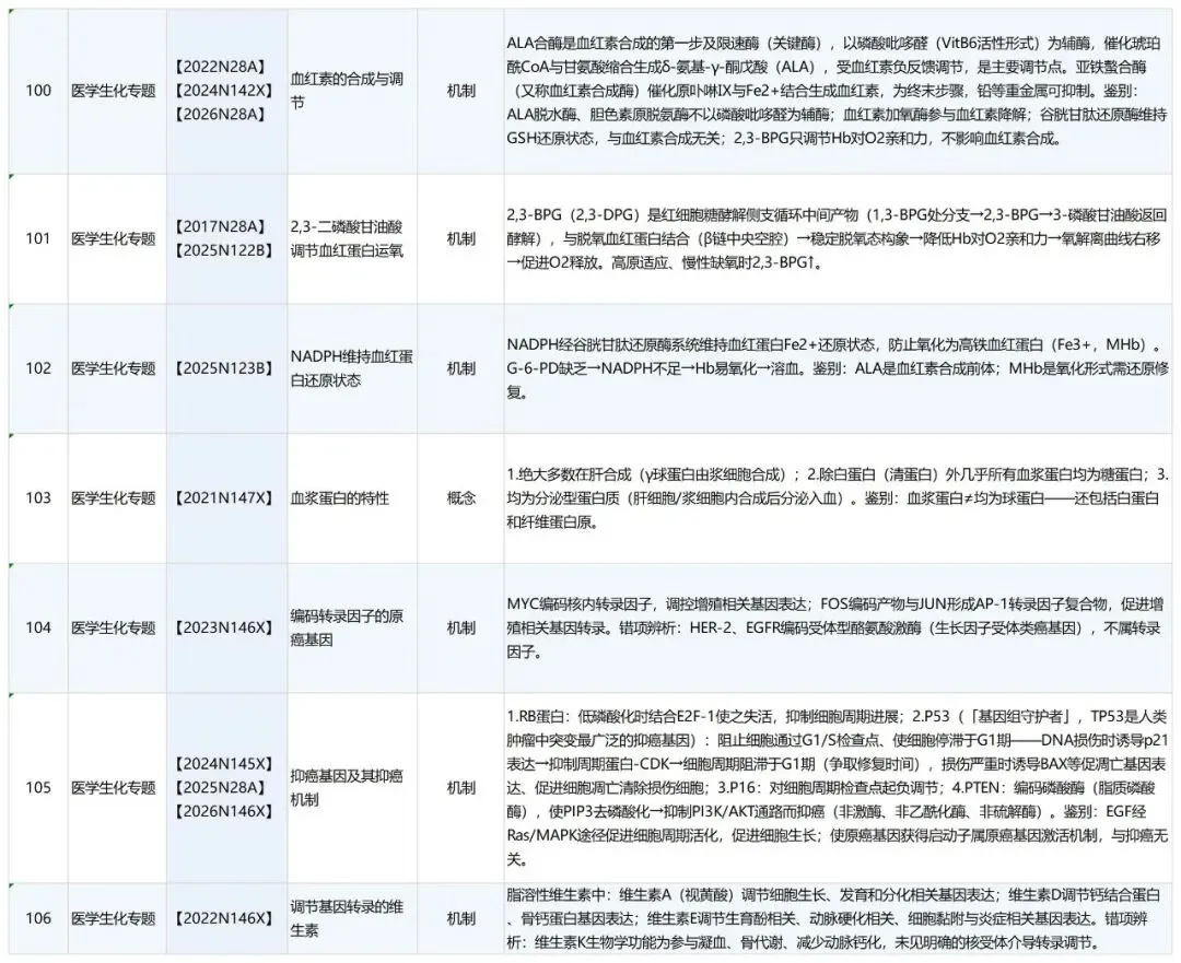 大三医学考研|生化 10 年真题拆解,高效复习直通高分!-第7张图片-四季读书网