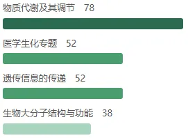 大三医学考研|生化 10 年真题拆解,高效复习直通高分!-第8张图片-四季读书网