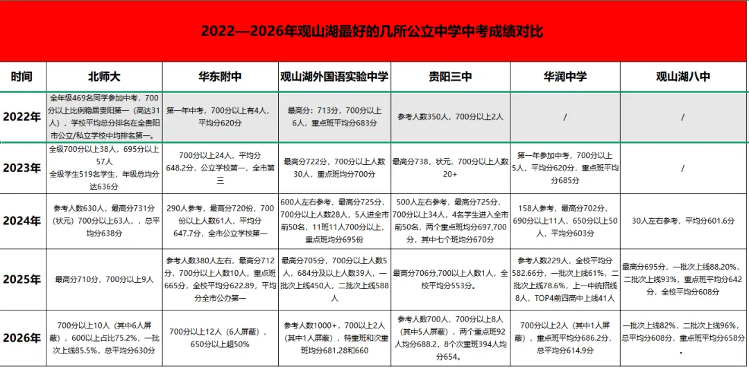 观山湖学区房怎么选?抛开网红噱头用5年中考数据+房价真相讲透买房逻辑-第1张图片-四季读书网 观山湖学区房怎么选?抛开网红噱头用5年中考数据+房价真相讲透买房逻辑-第1张图片-四季读书网