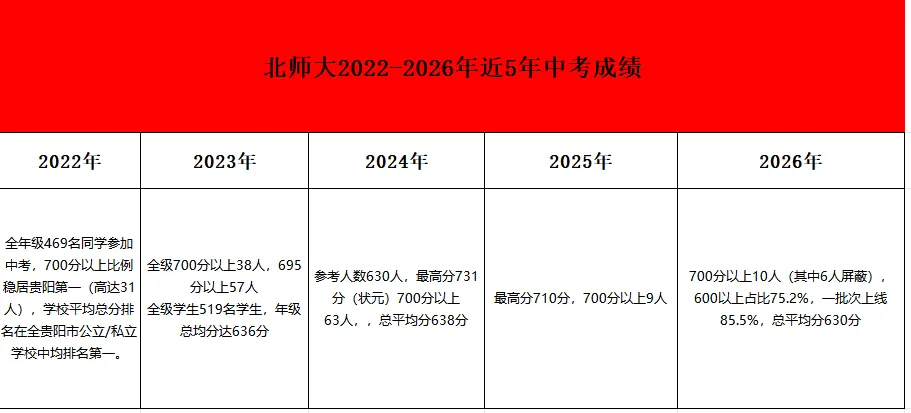 观山湖学区房怎么选?抛开网红噱头用5年中考数据+房价真相讲透买房逻辑-第2张图片-四季读书网 观山湖学区房怎么选?抛开网红噱头用5年中考数据+房价真相讲透买房逻辑-第2张图片-四季读书网