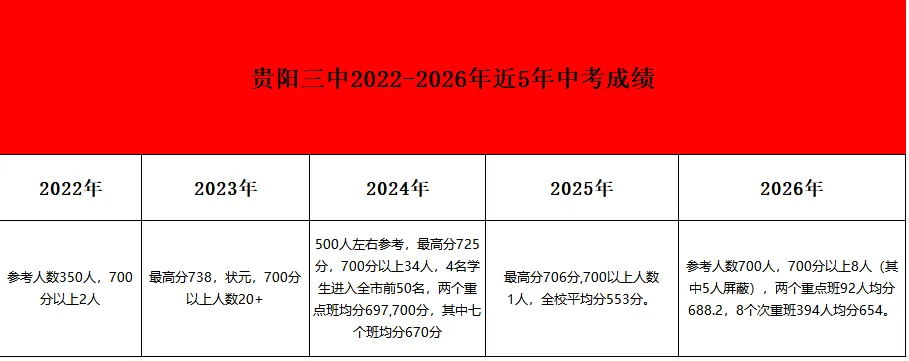 观山湖学区房怎么选?抛开网红噱头用5年中考数据+房价真相讲透买房逻辑-第6张图片-四季读书网 观山湖学区房怎么选?抛开网红噱头用5年中考数据+房价真相讲透买房逻辑-第6张图片-四季读书网