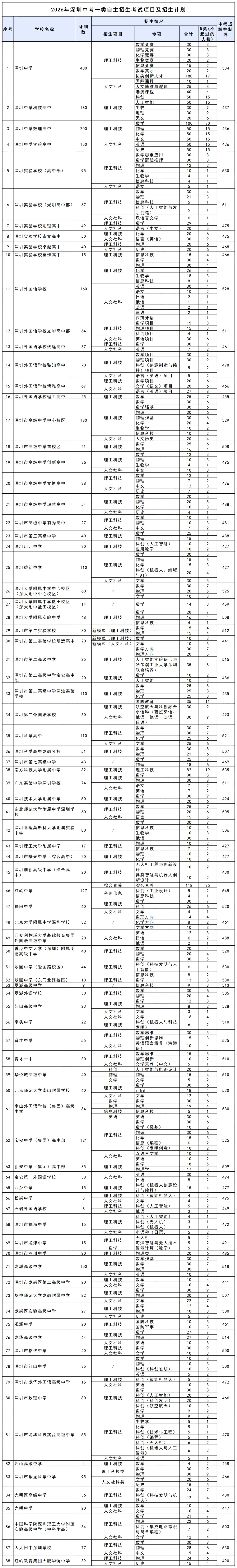 深圳中考88所公办高中一类自主招生录取情况、考试项目及招生计划!-第4张图片-四季读书网