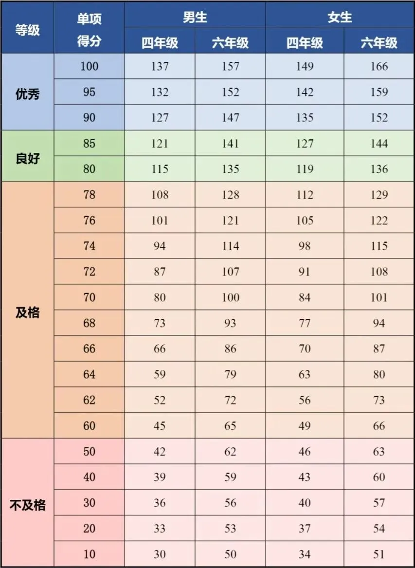 体测成绩已出!北京中考10分到手!咱家孩子多少分?-第7张图片-四季读书网