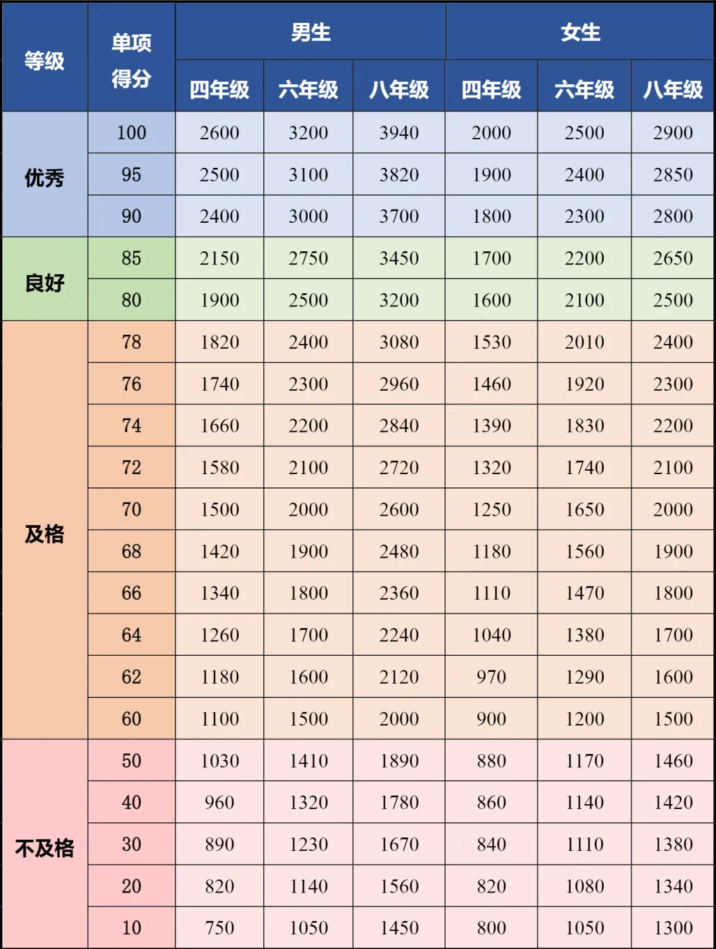 体测成绩已出!北京中考10分到手!咱家孩子多少分?-第9张图片-四季读书网