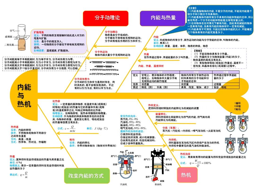 初三物理核心知识点(思维导图)-第1张图片-四季读书网