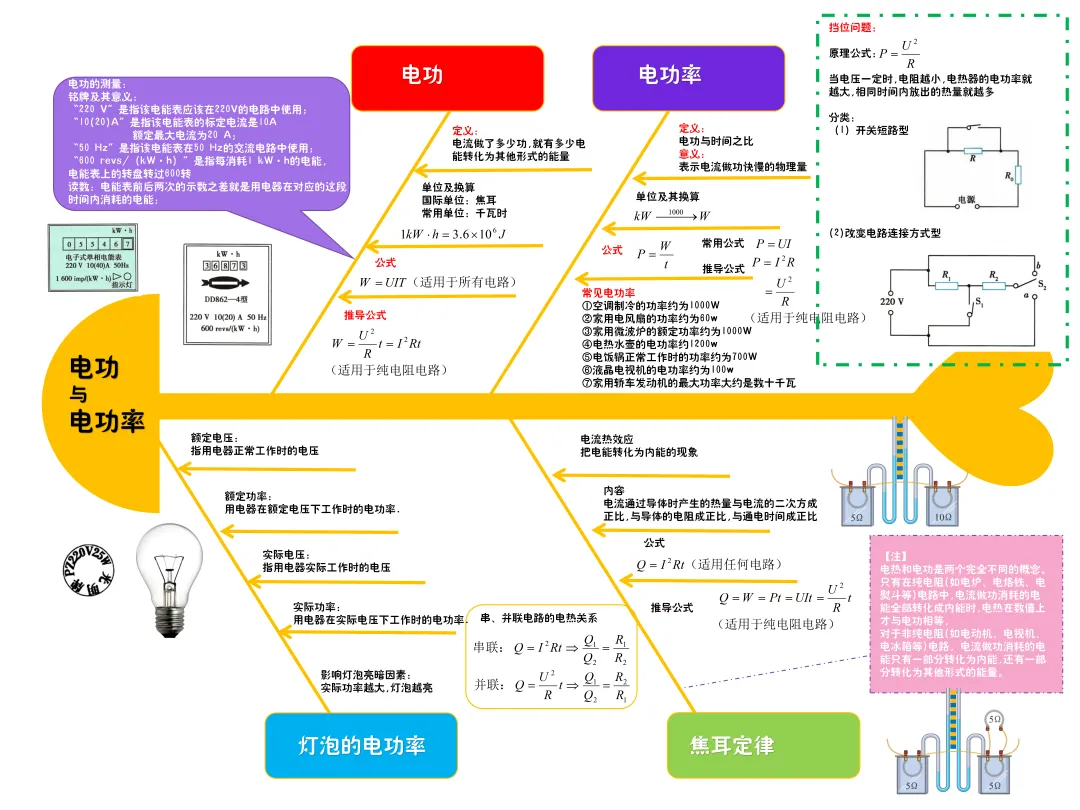 初三物理核心知识点(思维导图)-第6张图片-四季读书网