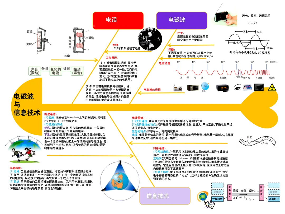 初三物理核心知识点(思维导图)-第9张图片-四季读书网