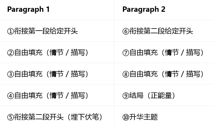 高考倒计时263天 读后续写・十句五定法(人与动物专题)-第2张图片-四季读书网 高考倒计时263天 读后续写・十句五定法(人与动物专题)-第2张图片-四季读书网