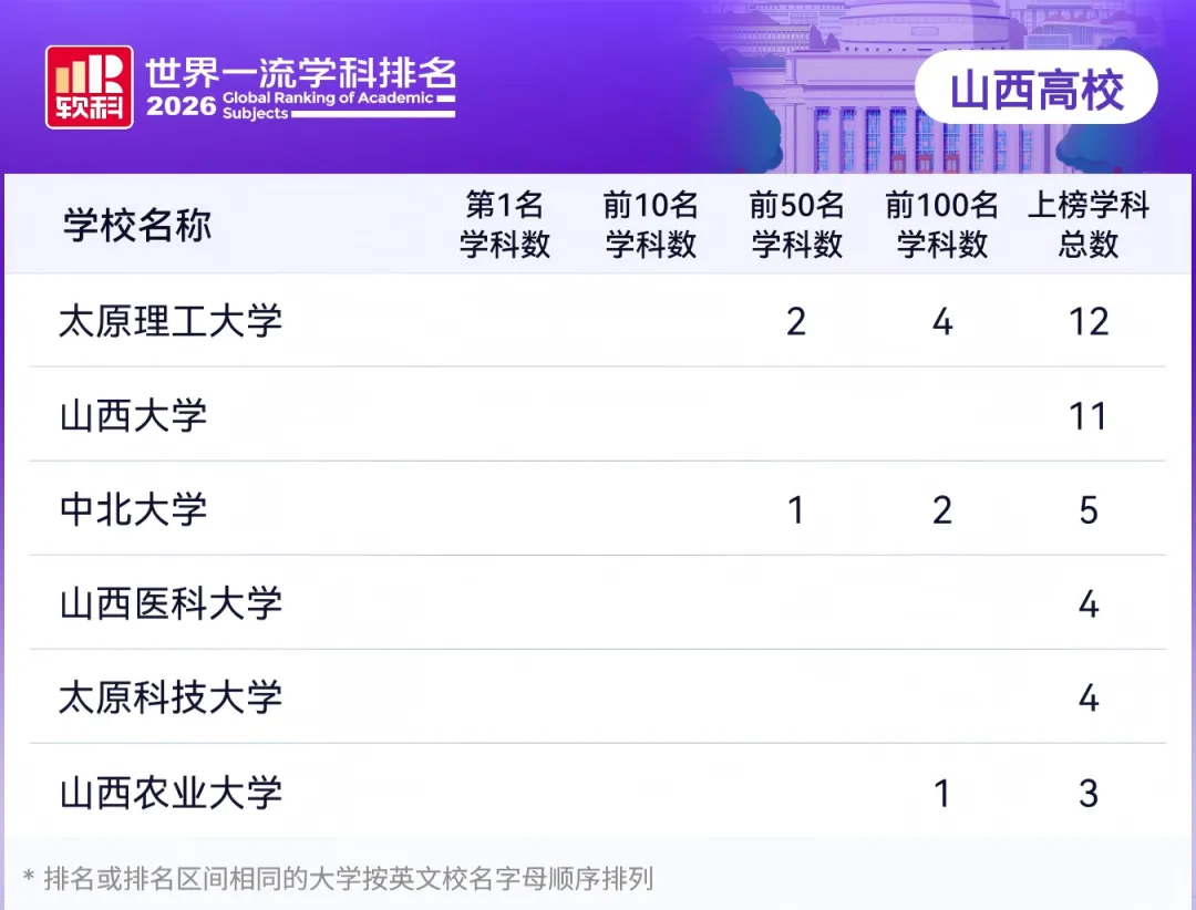 2027高考:山西高校世界一流学科排名-第8张图片-四季读书网 2027高考:山西高校世界一流学科排名-第8张图片-四季读书网