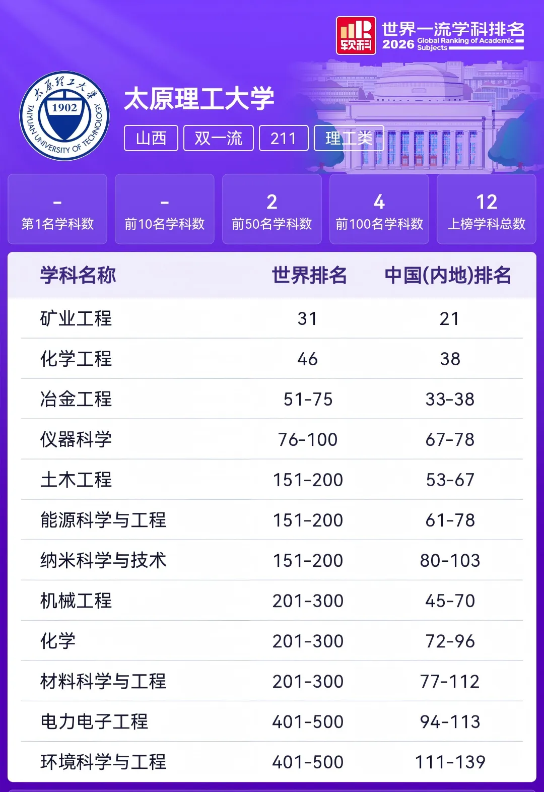 2027高考:山西高校世界一流学科排名-第9张图片-四季读书网 2027高考:山西高校世界一流学科排名-第9张图片-四季读书网