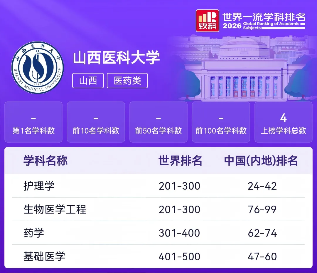 2027高考:山西高校世界一流学科排名-第12张图片-四季读书网 2027高考:山西高校世界一流学科排名-第12张图片-四季读书网