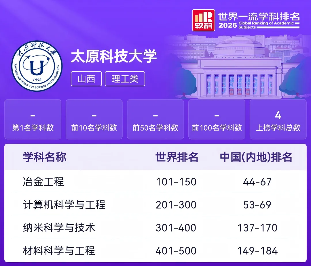 2027高考:山西高校世界一流学科排名-第13张图片-四季读书网 2027高考:山西高校世界一流学科排名-第13张图片-四季读书网