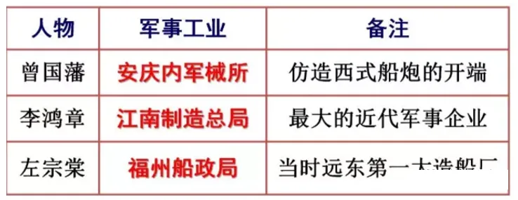 初一上册历史《洋务运动》知识点+练习题-第11张图片-四季读书网