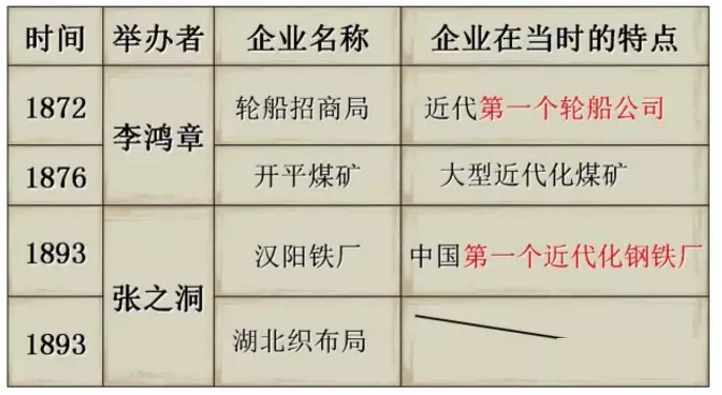 初一上册历史《洋务运动》知识点+练习题-第12张图片-四季读书网
