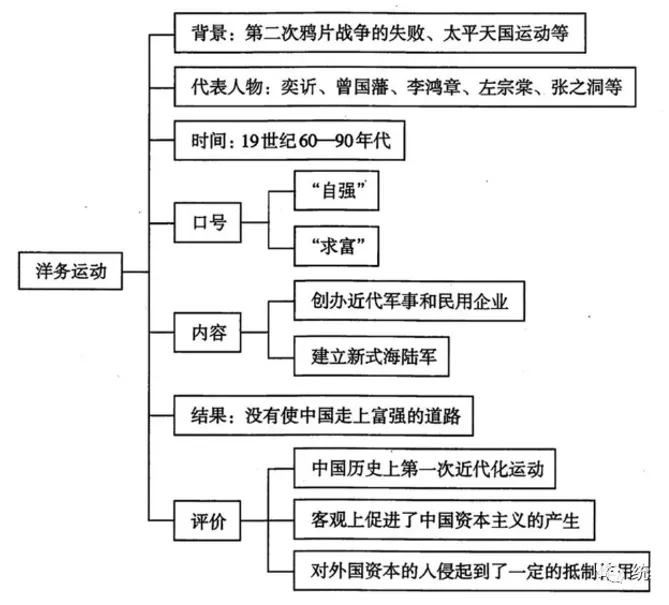 初一上册历史《洋务运动》知识点+练习题-第19张图片-四季读书网
