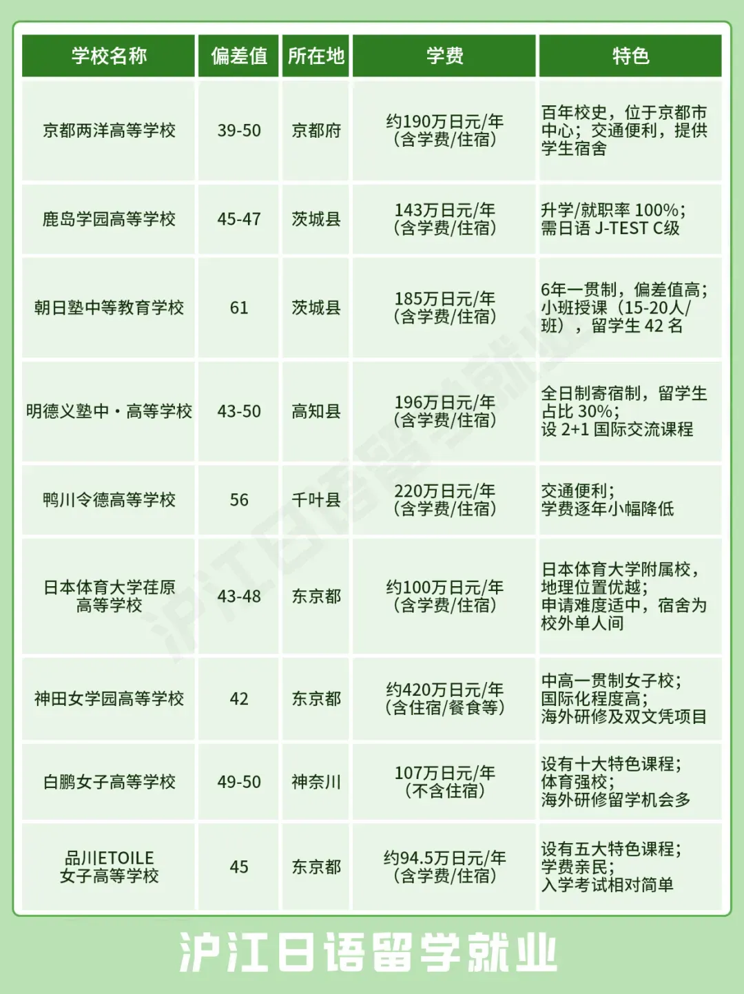 中考出分!日本高中留学超全攻略 + 避坑指南,一文看懂出路-第29张图片-四季读书网