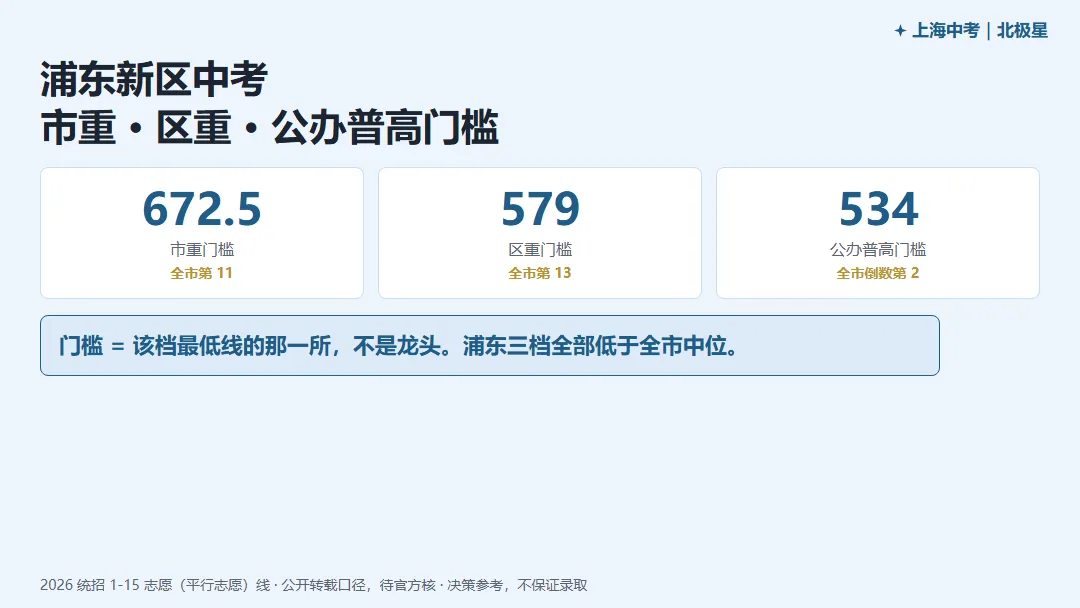 浦东新区中考,市重 / 区重 / 普高门槛各是多少?-第1张图片-四季读书网 浦东新区中考,市重 / 区重 / 普高门槛各是多少?-第1张图片-四季读书网