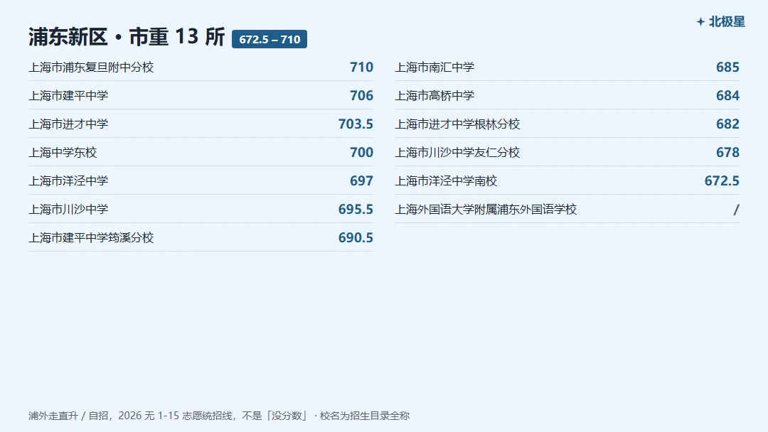 浦东新区中考,市重 / 区重 / 普高门槛各是多少?-第3张图片-四季读书网 浦东新区中考,市重 / 区重 / 普高门槛各是多少?-第3张图片-四季读书网