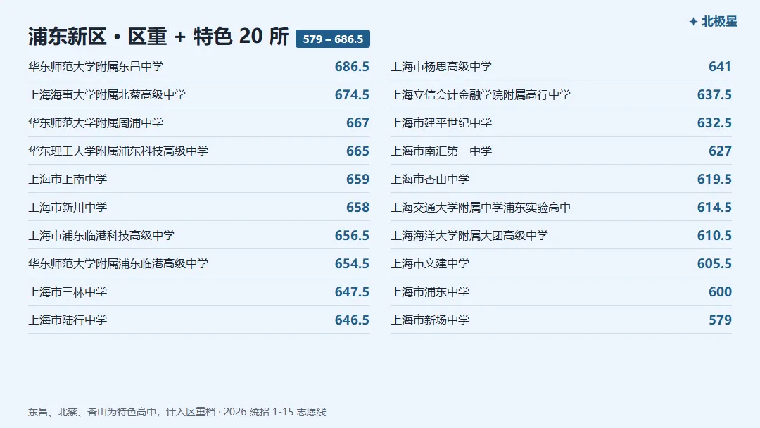 浦东新区中考,市重 / 区重 / 普高门槛各是多少?-第4张图片-四季读书网 浦东新区中考,市重 / 区重 / 普高门槛各是多少?-第4张图片-四季读书网