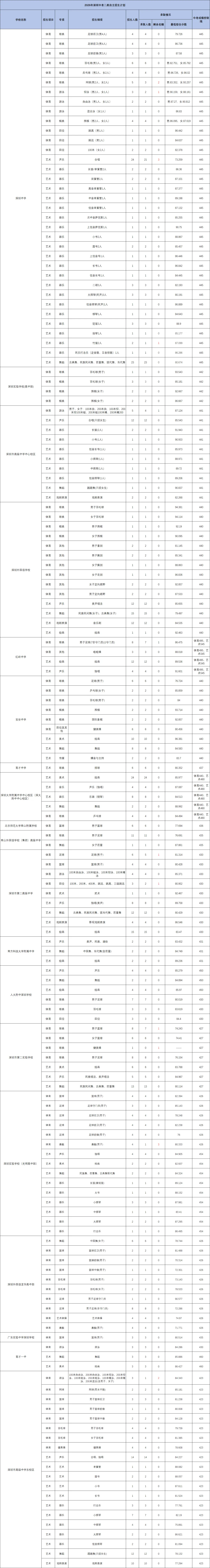 2026年深圳中考二类自招盘点:52所公办高中未招满,家长必看-第3张图片-四季读书网 2026年深圳中考二类自招盘点:52所公办高中未招满,家长必看-第3张图片-四季读书网