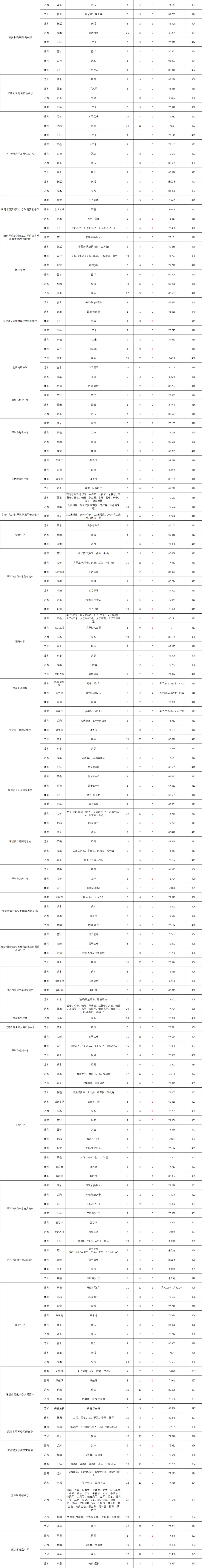 2026年深圳中考二类自招盘点:52所公办高中未招满,家长必看-第4张图片-四季读书网 2026年深圳中考二类自招盘点:52所公办高中未招满,家长必看-第4张图片-四季读书网