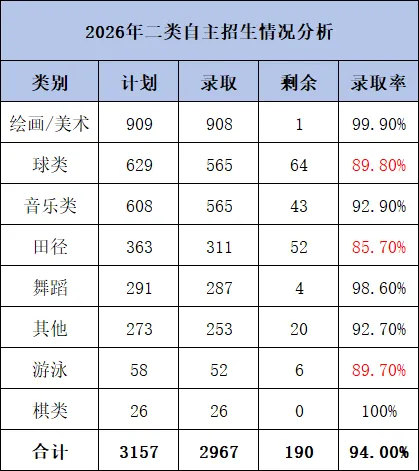 2026年深圳中考二类自招盘点:52所公办高中未招满,家长必看-第6张图片-四季读书网 2026年深圳中考二类自招盘点:52所公办高中未招满,家长必看-第6张图片-四季读书网