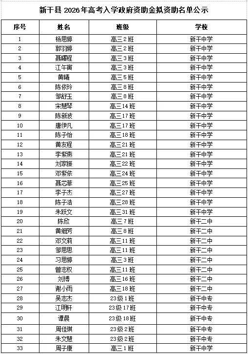 新干县2026年高考入学政府资助金拟资助名单公示-第1张图片-四季读书网