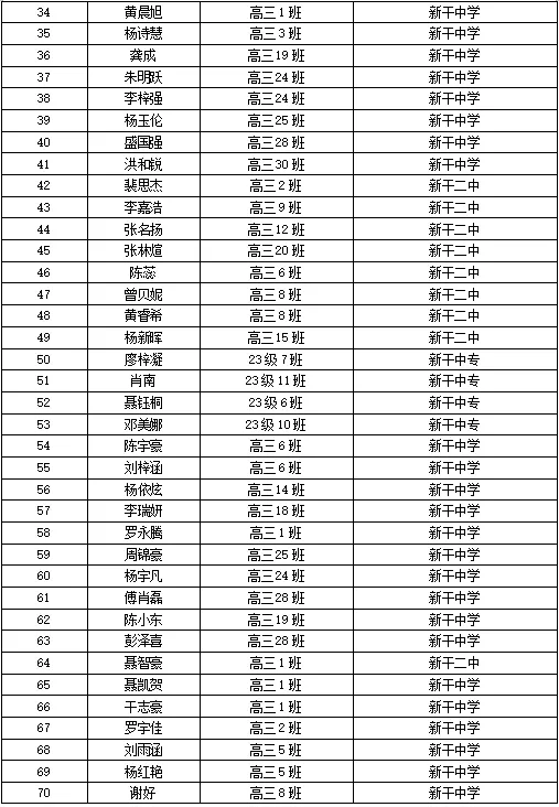 新干县2026年高考入学政府资助金拟资助名单公示-第2张图片-四季读书网