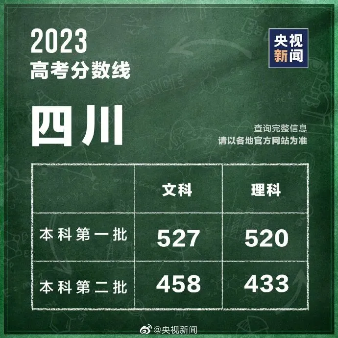 各地高考分数线最新汇总!填报志愿,这些问题要注意→-第2张图片-四季读书网 各地高考分数线最新汇总!填报志愿,这些问题要注意→-第2张图片-四季读书网