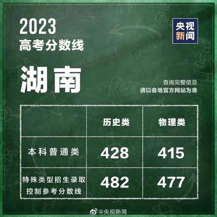 各地高考分数线最新汇总!填报志愿,这些问题要注意→-第3张图片-四季读书网 各地高考分数线最新汇总!填报志愿,这些问题要注意→-第3张图片-四季读书网