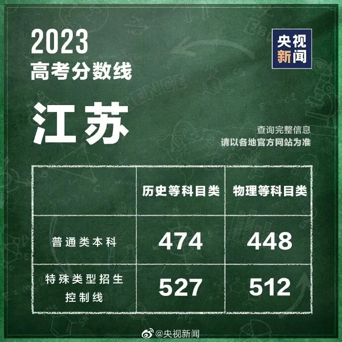各地高考分数线最新汇总!填报志愿,这些问题要注意→-第10张图片-四季读书网 各地高考分数线最新汇总!填报志愿,这些问题要注意→-第10张图片-四季读书网