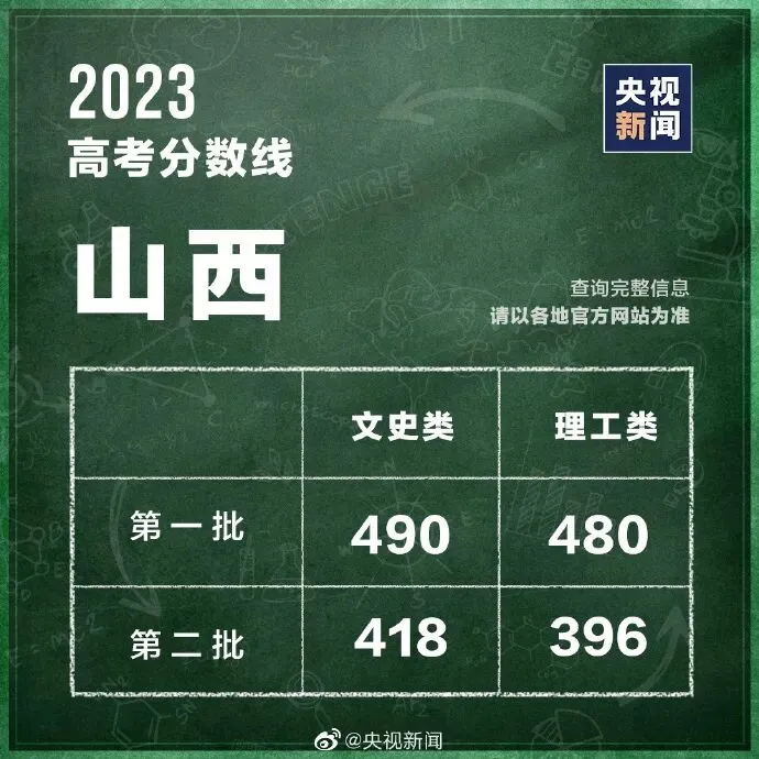 各地高考分数线最新汇总!填报志愿,这些问题要注意→-第11张图片-四季读书网 各地高考分数线最新汇总!填报志愿,这些问题要注意→-第11张图片-四季读书网
