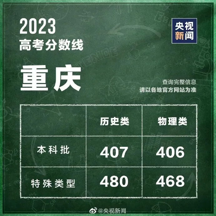 各地高考分数线最新汇总!填报志愿,这些问题要注意→-第12张图片-四季读书网 各地高考分数线最新汇总!填报志愿,这些问题要注意→-第12张图片-四季读书网