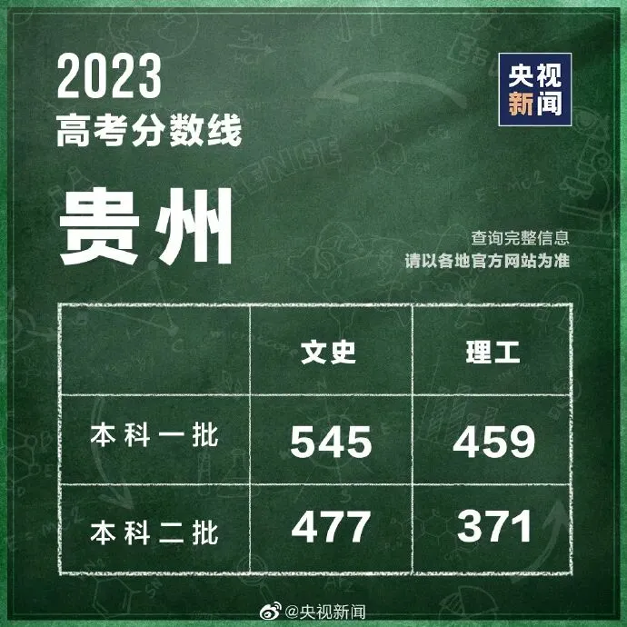 各地高考分数线最新汇总!填报志愿,这些问题要注意→-第13张图片-四季读书网 各地高考分数线最新汇总!填报志愿,这些问题要注意→-第13张图片-四季读书网
