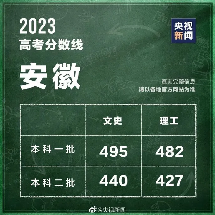各地高考分数线最新汇总!填报志愿,这些问题要注意→-第14张图片-四季读书网 各地高考分数线最新汇总!填报志愿,这些问题要注意→-第14张图片-四季读书网