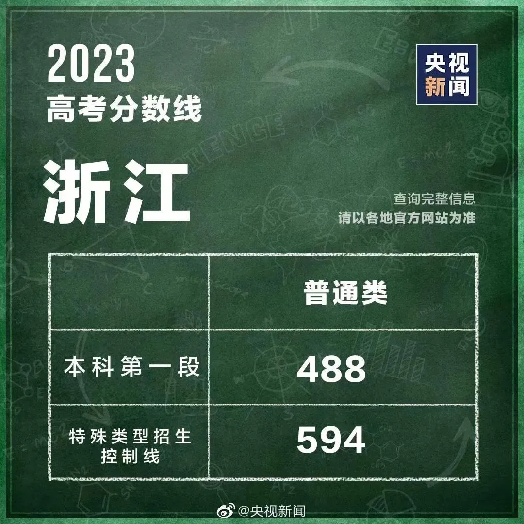 各地高考分数线最新汇总!填报志愿,这些问题要注意→-第15张图片-四季读书网 各地高考分数线最新汇总!填报志愿,这些问题要注意→-第15张图片-四季读书网