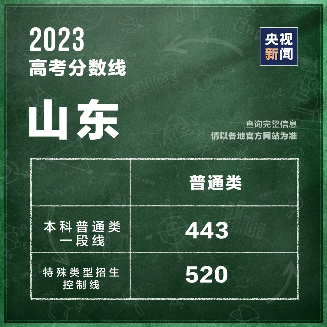 各地高考分数线最新汇总!填报志愿,这些问题要注意→-第16张图片-四季读书网 各地高考分数线最新汇总!填报志愿,这些问题要注意→-第16张图片-四季读书网