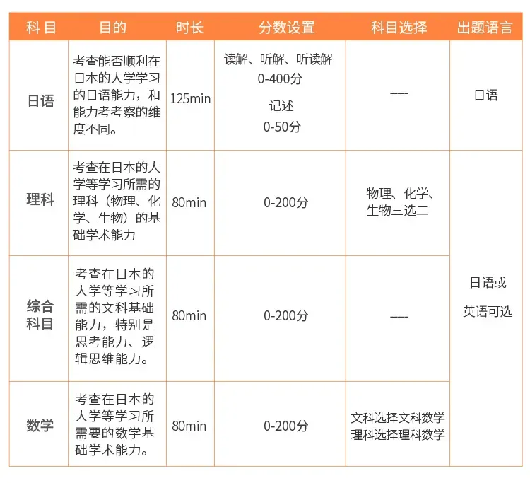 高考日语不止提分!考完直通日本留学,升学路径这样推进,高考留学双丰收!-第29张图片-四季读书网 高考日语不止提分!考完直通日本留学,升学路径这样推进,高考留学双丰收!-第29张图片-四季读书网