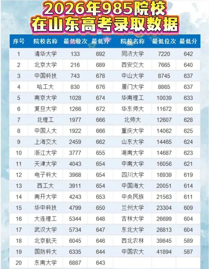2026山东高考985/211/普通本科的录取分数线汇总(含位次)-第1张图片-四季读书网