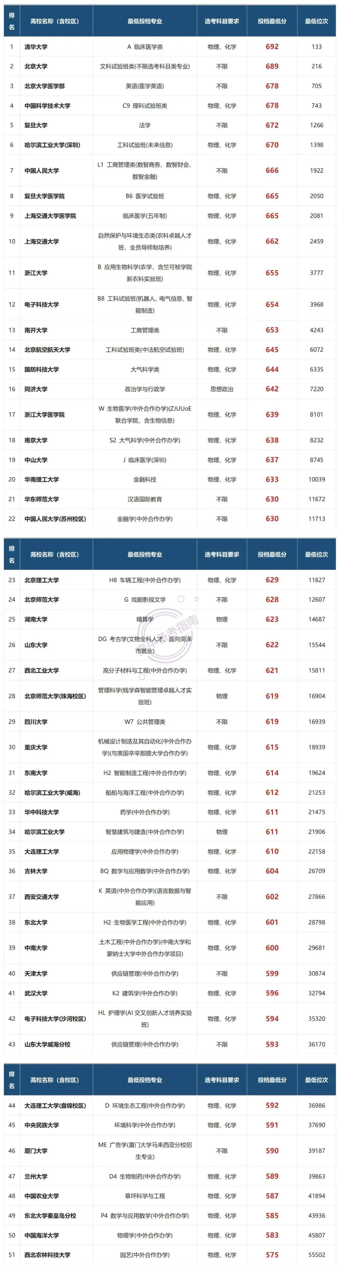 2026山东高考985/211/普通本科的录取分数线汇总(含位次)-第2张图片-四季读书网