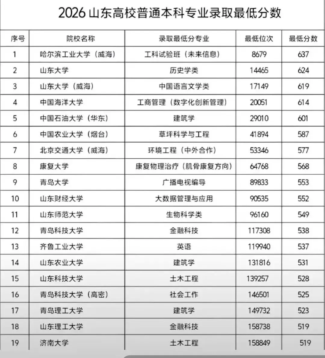 2026山东高考985/211/普通本科的录取分数线汇总(含位次)-第3张图片-四季读书网
