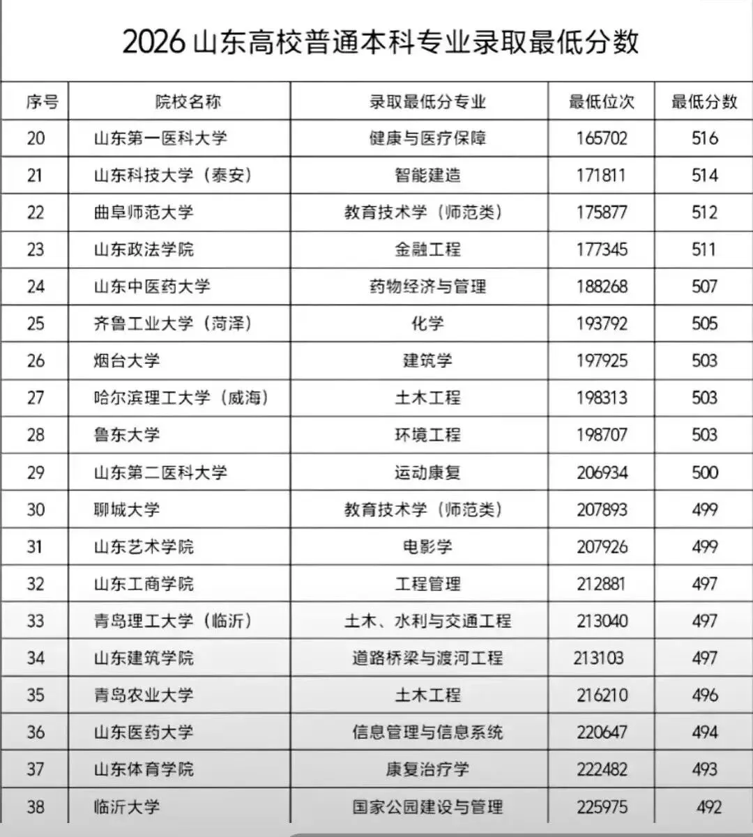 2026山东高考985/211/普通本科的录取分数线汇总(含位次)-第4张图片-四季读书网