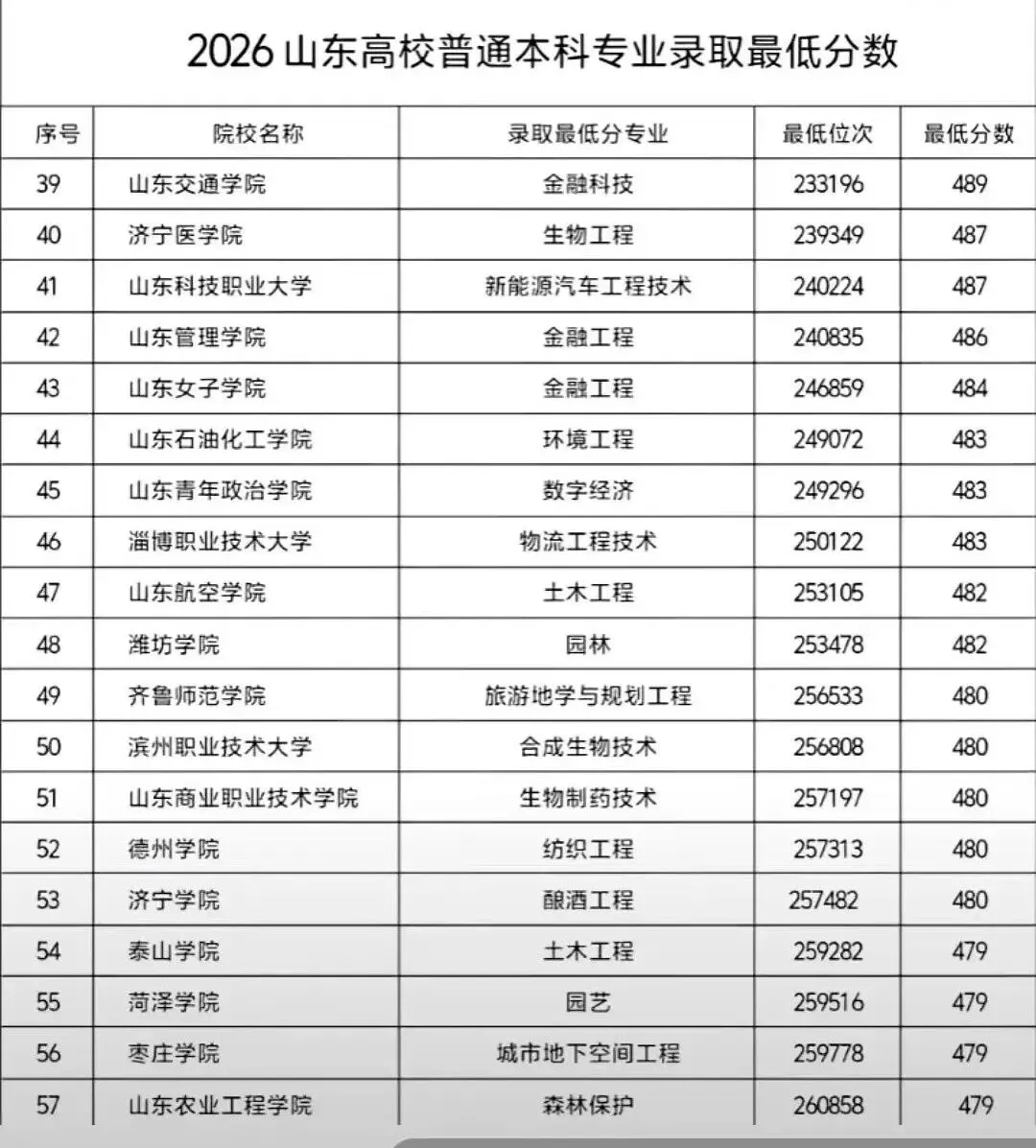 2026山东高考985/211/普通本科的录取分数线汇总(含位次)-第5张图片-四季读书网