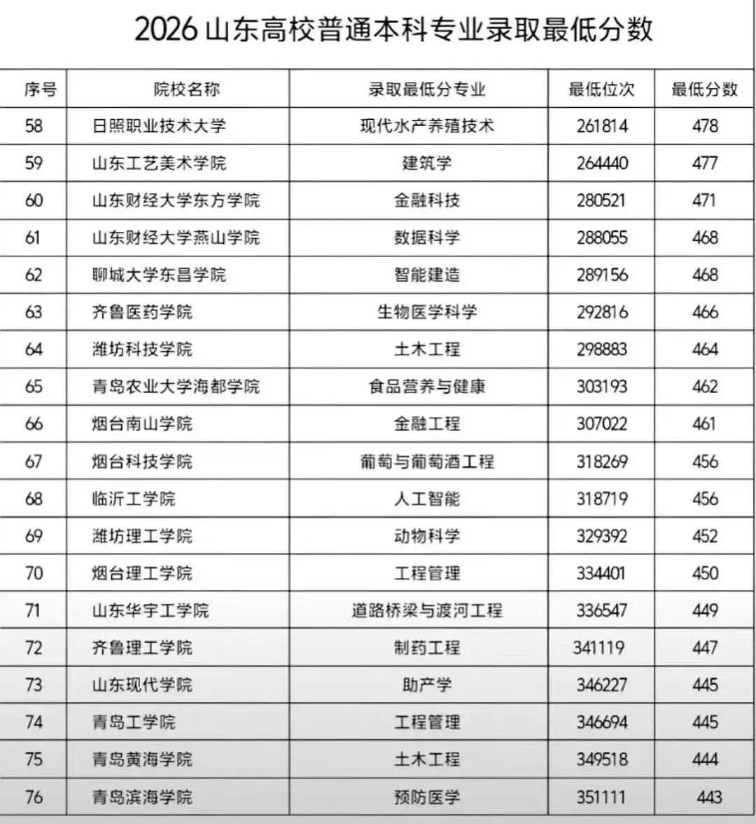 2026山东高考985/211/普通本科的录取分数线汇总(含位次)-第6张图片-四季读书网