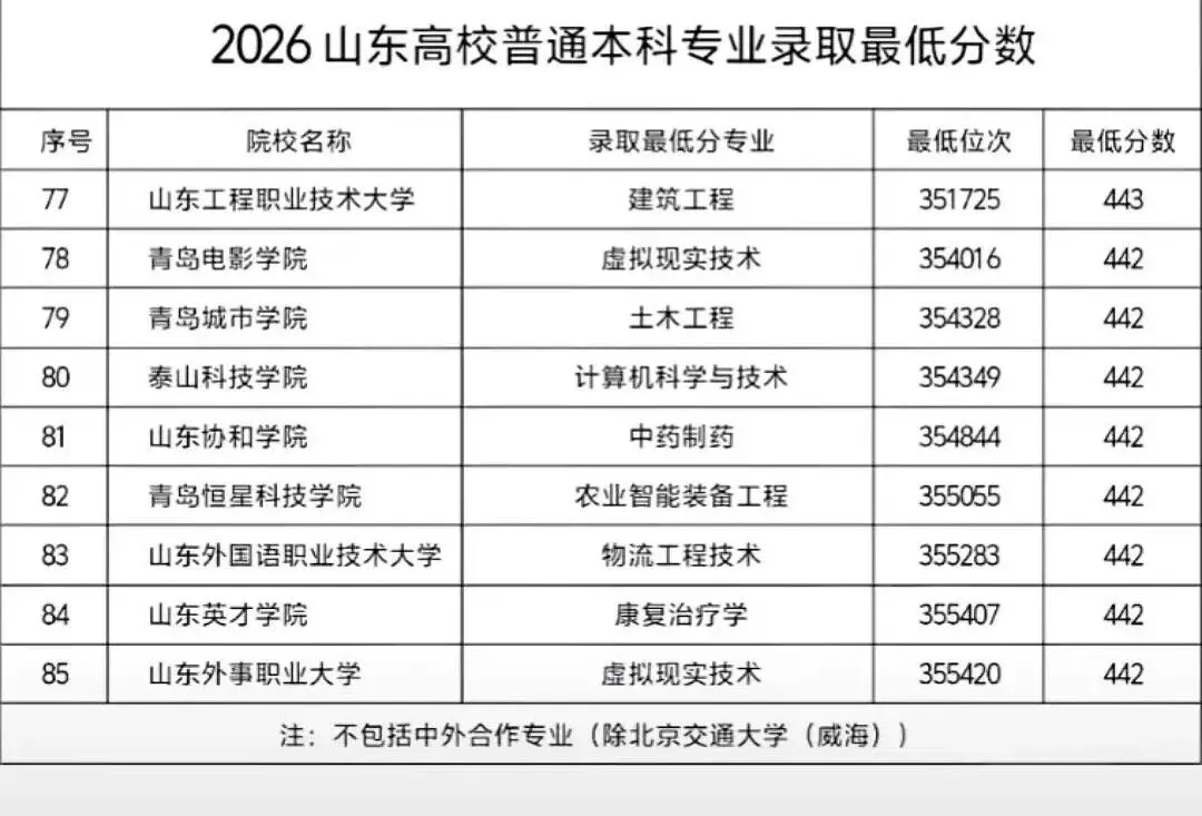 2026山东高考985/211/普通本科的录取分数线汇总(含位次)-第7张图片-四季读书网