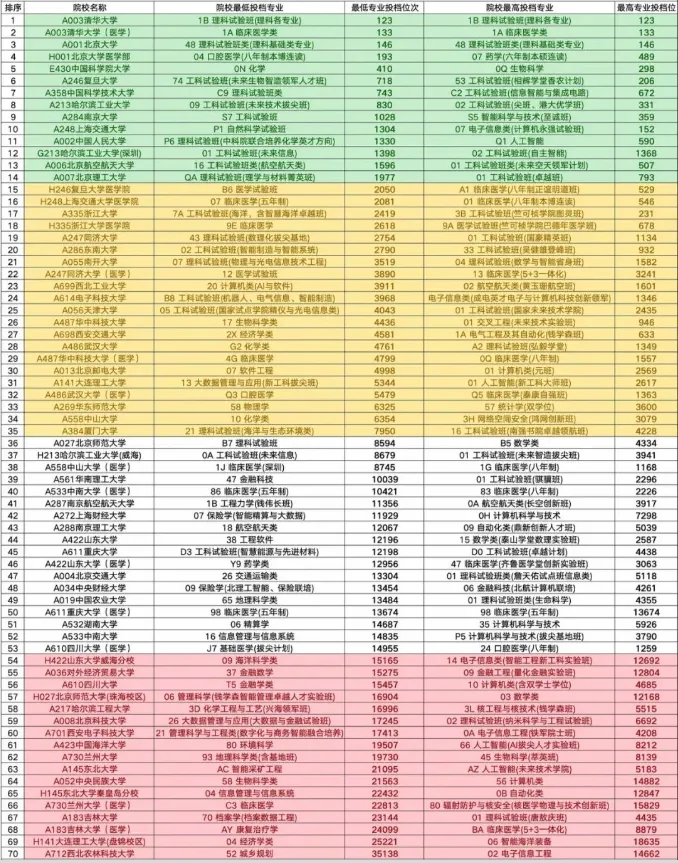 2026山东高考985/211/普通本科的录取分数线汇总(含位次)-第8张图片-四季读书网