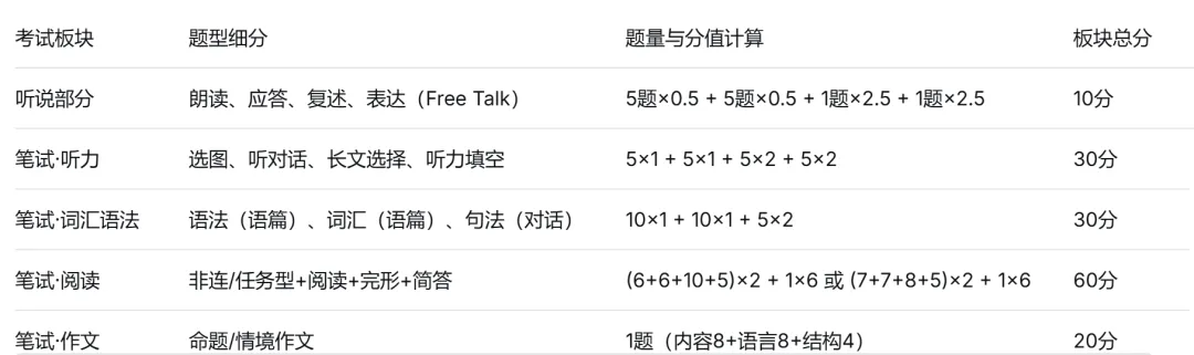 初三家长请收好:2027上海新中考英语题型梳理与备考建议-第3张图片-四季读书网