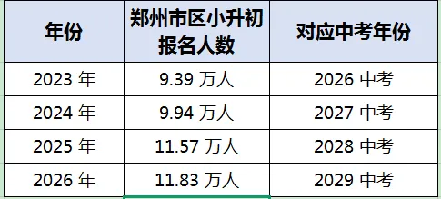 郑州市 2027 年中考报名人数将突破 9 万人!升学洪峰已至,家长提前布局-第3张图片-四季读书网